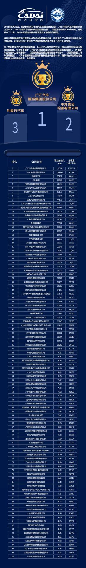喜讯丨星空官网平台-星空(中国)一站式服务平台荣登2021年中国汽车经销商百强排行榜第33位(图3) 喜讯丨星空官网平台-星空(中国)一站式服务平台荣登2021年中国汽车经销商百强排行榜第33位(图3)